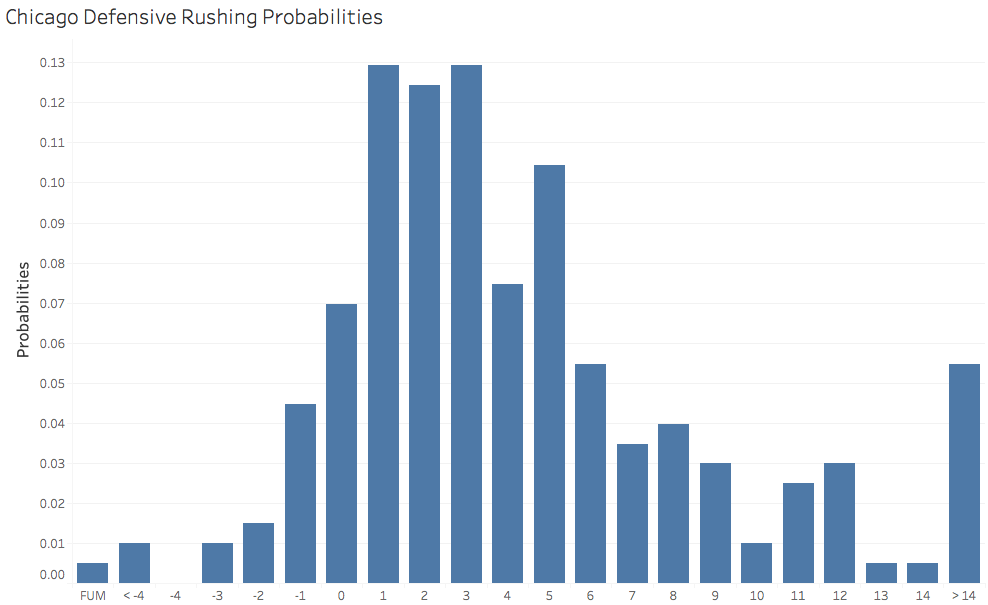 CHI rushing chart